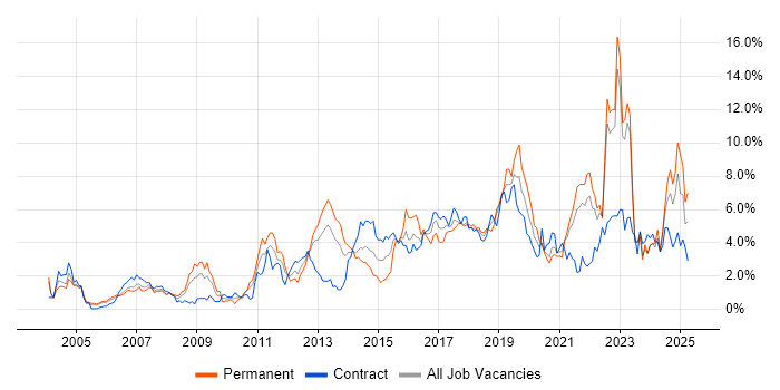 Job vacancy trend for QA in Tyne and Wear Job vacancy trend for QA in Tyne and Wear