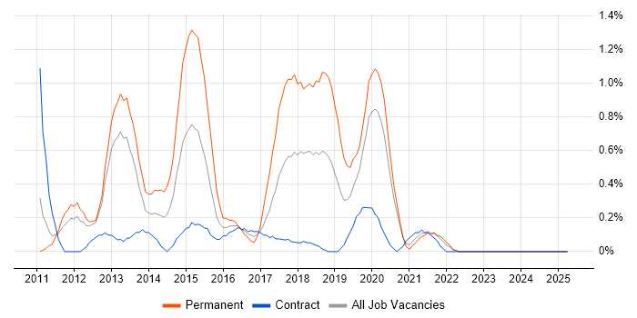 Job vacancy trend for QlikView in Tyne and Wear Job vacancy trend for QlikView in Tyne and Wear
