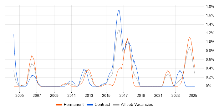 Job vacancy trend for QMS in Tyne and Wear Job vacancy trend for QMS in Tyne and Wear