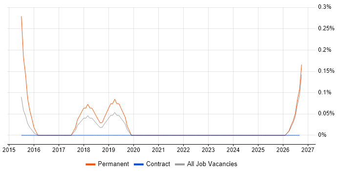 QRadar job vacancy trend in Tyne and Wear