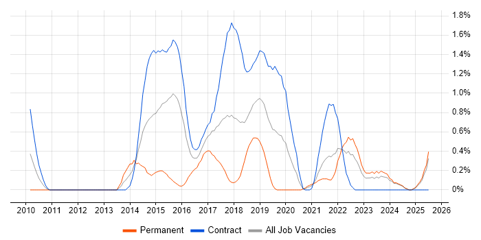 Job vacancy trend for Qualitative Research in Tyne and Wear