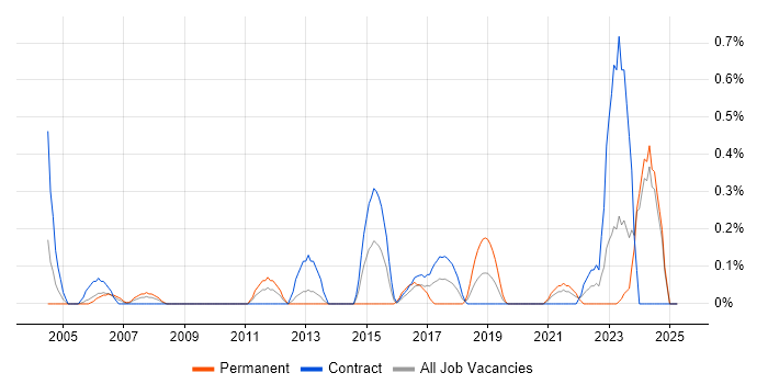 Job vacancy trend for Quality Analyst in Tyne and Wear Job vacancy trend for Quality Analyst in Tyne and Wear