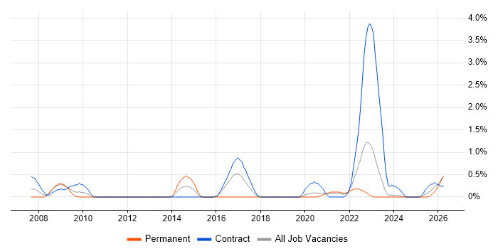 Quality Engineer job vacancy trend in Tyne and Wear