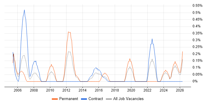 Quality Manager job vacancy trend in Tyne and Wear