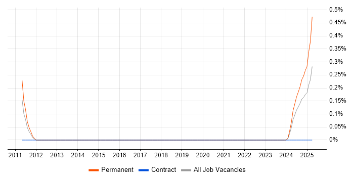Job vacancy trend for Quantitative Developer in Tyne and Wear Job vacancy trend for Quantitative Developer in Tyne and Wear