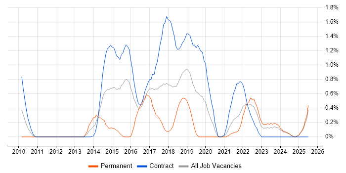 Job vacancy trend for Quantitative Research in Tyne and Wear