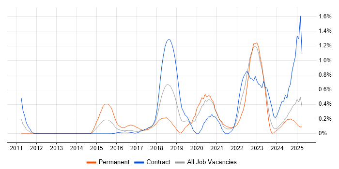 Job vacancy trend for RabbitMQ in Tyne and Wear Job vacancy trend for RabbitMQ in Tyne and Wear