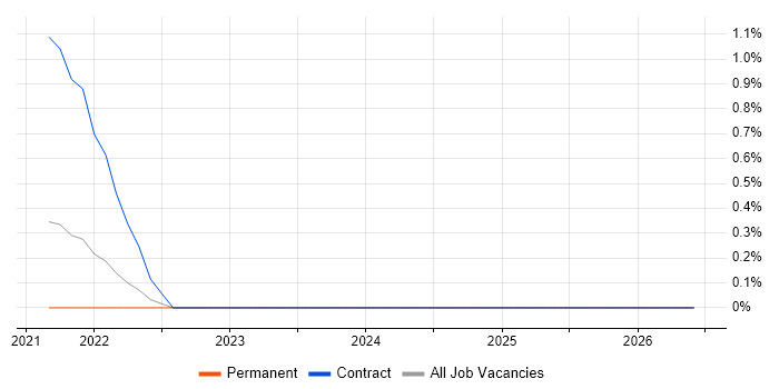 Rainbow Teams job vacancy trend in Tyne and Wear