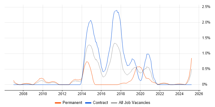 Job vacancy trend for Rapid Prototyping in Tyne and Wear Job vacancy trend for Rapid Prototyping in Tyne and Wear