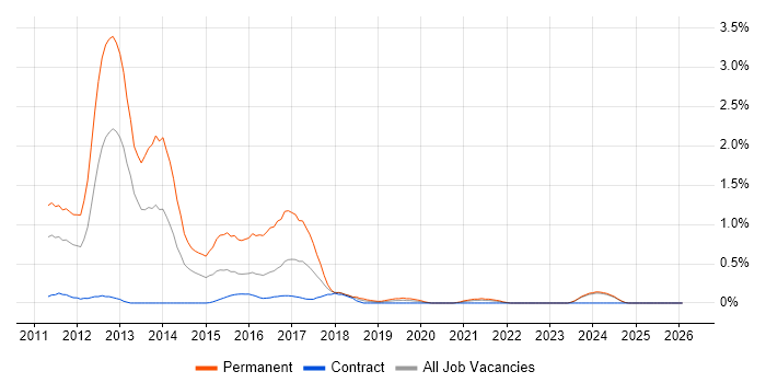 Razor View Engine job vacancy trend in Tyne and Wear