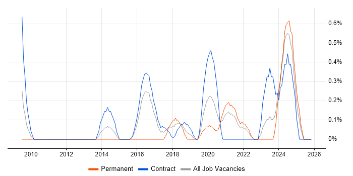 RBAC job vacancy trend in Tyne and Wear
