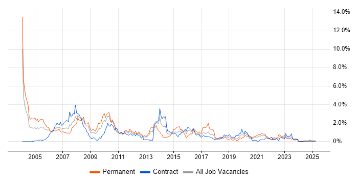 Job vacancy trend for RDBMS in Tyne and Wear Job vacancy trend for RDBMS in Tyne and Wear