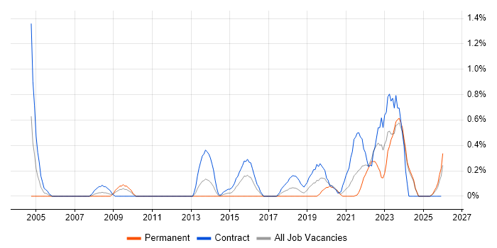 Re-Platforming job vacancy trend in Tyne and Wear