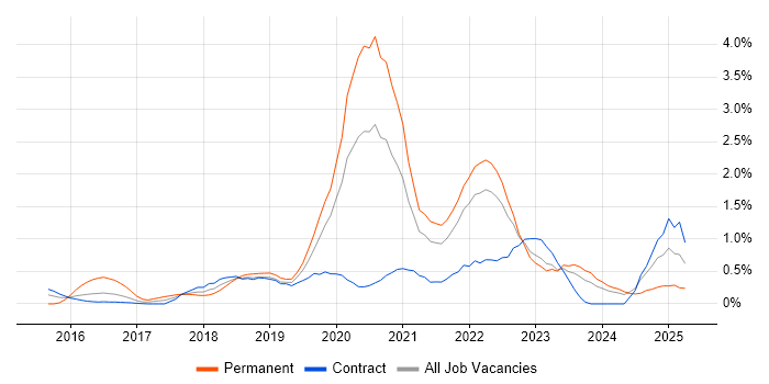 Job vacancy trend for React Developer in Tyne and Wear Job vacancy trend for React Developer in Tyne and Wear