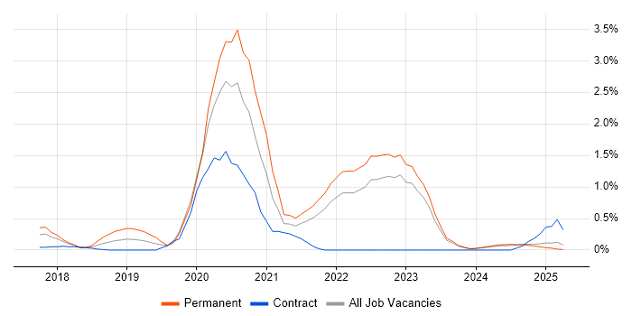 Job vacancy trend for React Native in Tyne and Wear Job vacancy trend for React Native in Tyne and Wear