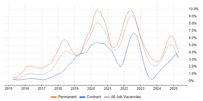 Job vacancy trend for React in Tyne and Wear Job vacancy trend for React in Tyne and Wear