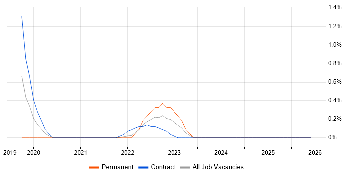 Record to Report job vacancy trend in Tyne and Wear