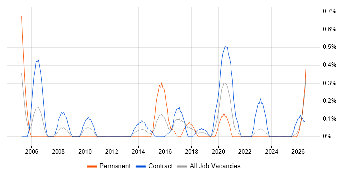 Records Management job vacancy trend in Tyne and Wear