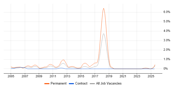 Job vacancy trend for Recruitment Consultant in Tyne and Wear