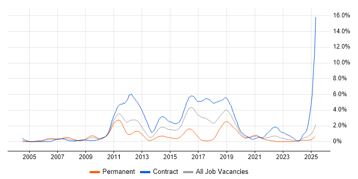 Job vacancy trend for Red Hat Enterprise Linux in Tyne and Wear Job vacancy trend for Red Hat Enterprise Linux in Tyne and Wear