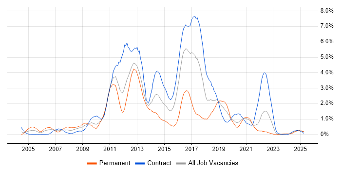 Job vacancy trend for Red Hat in Tyne and Wear Job vacancy trend for Red Hat in Tyne and Wear