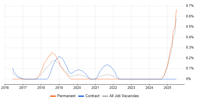 Job vacancy trend for RedGate in Tyne and Wear Job vacancy trend for RedGate in Tyne and Wear