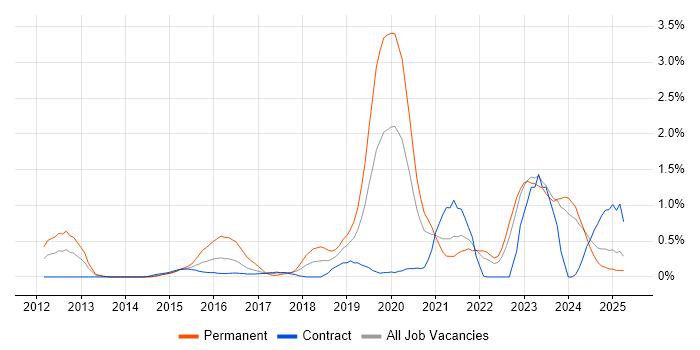 Job vacancy trend for Redis in Tyne and Wear Job vacancy trend for Redis in Tyne and Wear