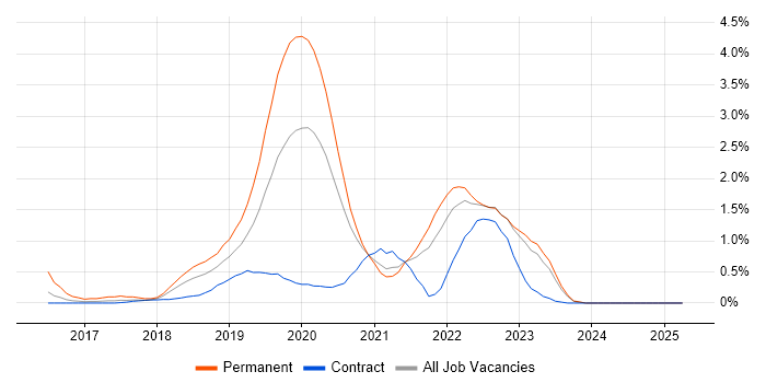 Job vacancy trend for Redux in Tyne and Wear