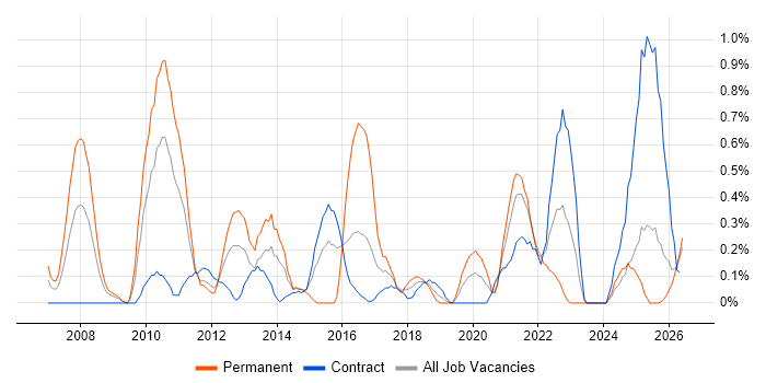 Refactoring job vacancy trend in Tyne and Wear