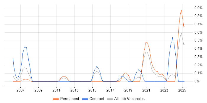 Job vacancy trend for Reference Data in Tyne and Wear Job vacancy trend for Reference Data in Tyne and Wear