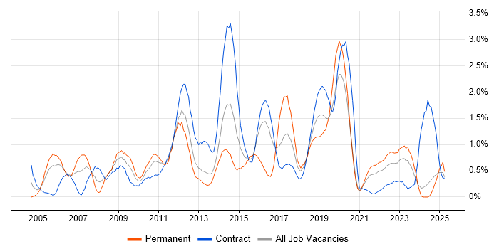 Job vacancy trend for Regression Testing in Tyne and Wear Job vacancy trend for Regression Testing in Tyne and Wear