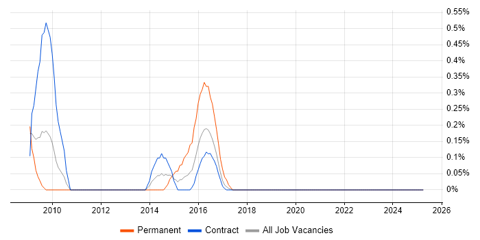 Job vacancy trend for Regular Expression in Tyne and Wear
