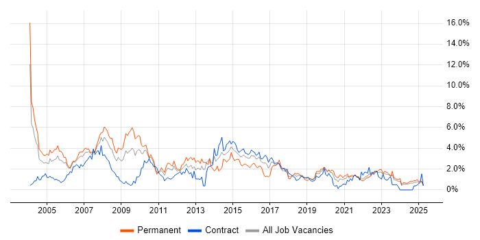 Job vacancy trend for Relational Database in Tyne and Wear Job vacancy trend for Relational Database in Tyne and Wear