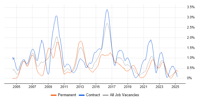 Job vacancy trend for Release Management in Tyne and Wear