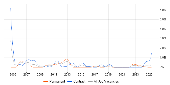 Job vacancy trend for Release Manager in Tyne and Wear Job vacancy trend for Release Manager in Tyne and Wear
