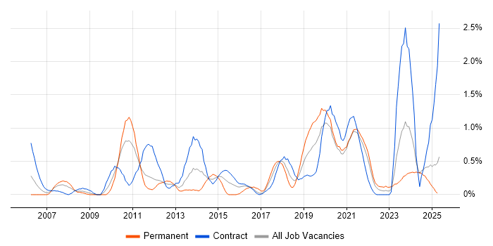 Job vacancy trend for Remote Desktop in Tyne and Wear Job vacancy trend for Remote Desktop in Tyne and Wear