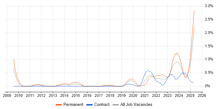 Job vacancy trend for Renewable Energy in Tyne and Wear Job vacancy trend for Renewable Energy in Tyne and Wear