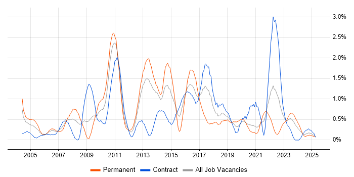 Job vacancy trend for Replication in Tyne and Wear Job vacancy trend for Replication in Tyne and Wear