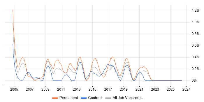 Report Analyst job vacancy trend in Tyne and Wear