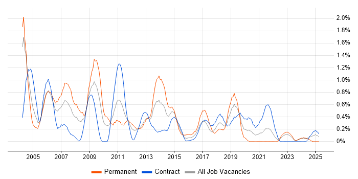 Job vacancy trend for Requirements Analysis in Tyne and Wear