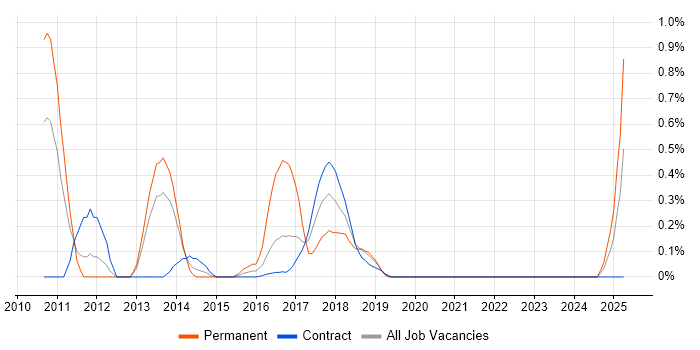 Job vacancy trend for Requirements Engineering in Tyne and Wear Job vacancy trend for Requirements Engineering in Tyne and Wear