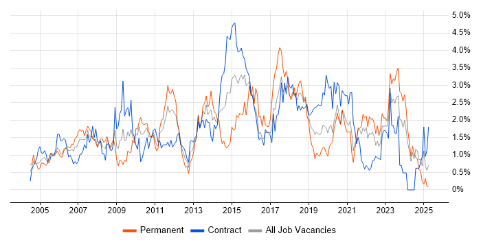 Job vacancy trend for Requirements Gathering in Tyne and Wear Job vacancy trend for Requirements Gathering in Tyne and Wear