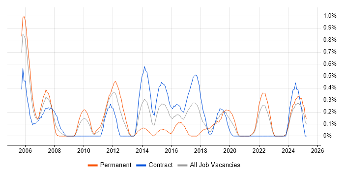 Job vacancy trend for Requirements Management in Tyne and Wear Job vacancy trend for Requirements Management in Tyne and Wear