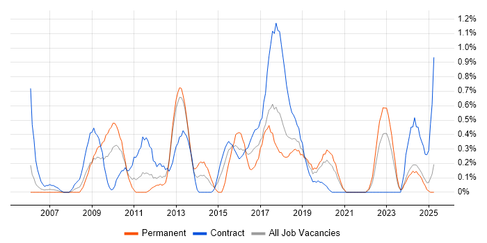 Job vacancy trend for Requirements Workshops in Tyne and Wear Job vacancy trend for Requirements Workshops in Tyne and Wear