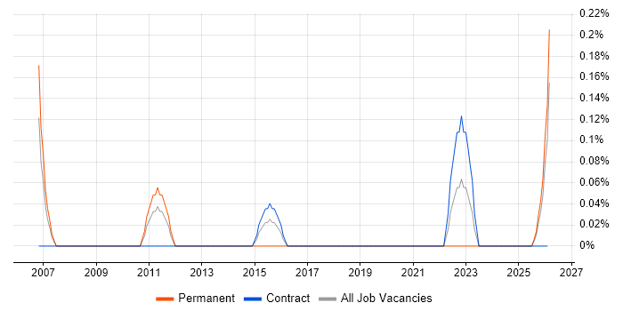 Research Analyst job vacancy trend in Tyne and Wear