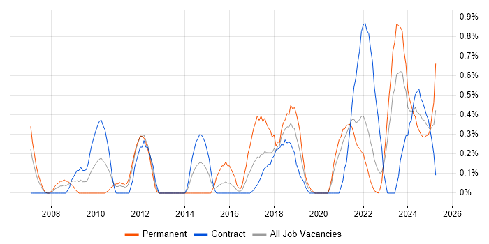 Job vacancy trend for Resource Allocation in Tyne and Wear Job vacancy trend for Resource Allocation in Tyne and Wear