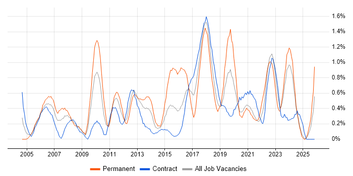 Resource Management job vacancy trend in Tyne and Wear