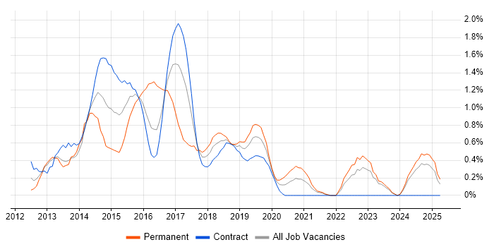 Job vacancy trend for Responsive Web Design in Tyne and Wear Job vacancy trend for Responsive Web Design in Tyne and Wear