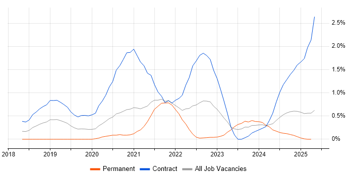 Job vacancy trend for REST Assured in Tyne and Wear Job vacancy trend for REST Assured in Tyne and Wear