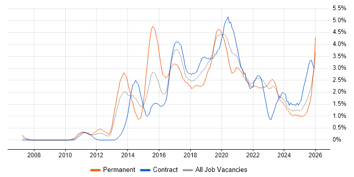 REST job vacancy trend in Tyne and Wear